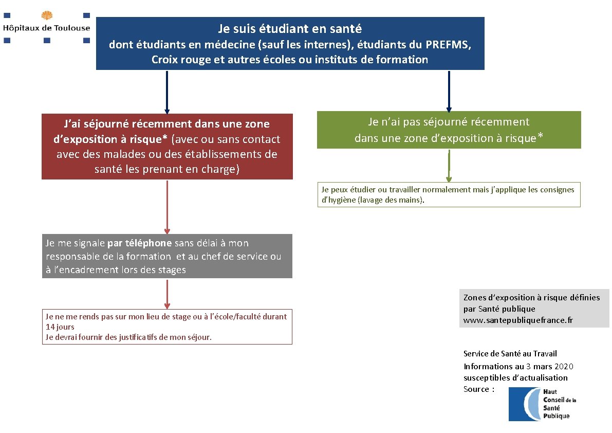 Je suis étudiant en santé dont étudiants en médecine (sauf les internes), étudiants du