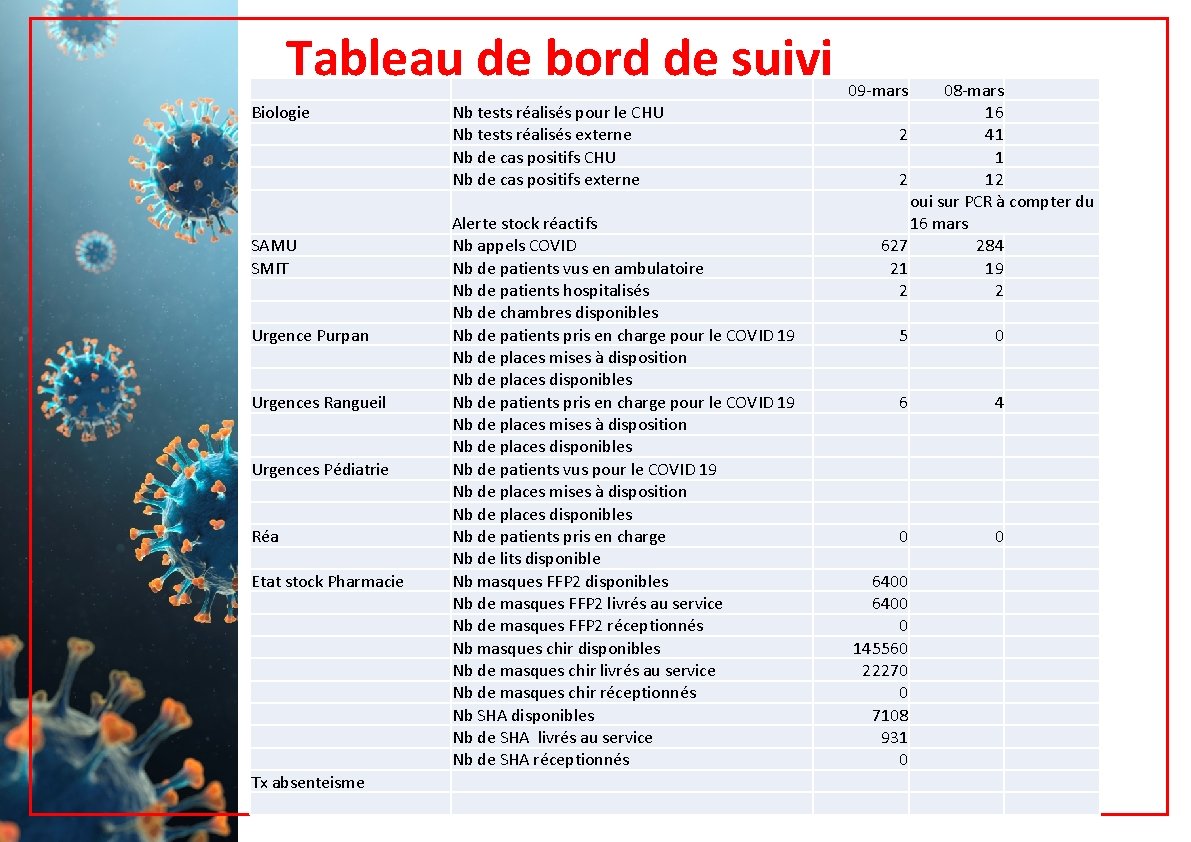 Tableau de bord de suivi Biologie Nb tests réalisés pour le CHU Nb tests