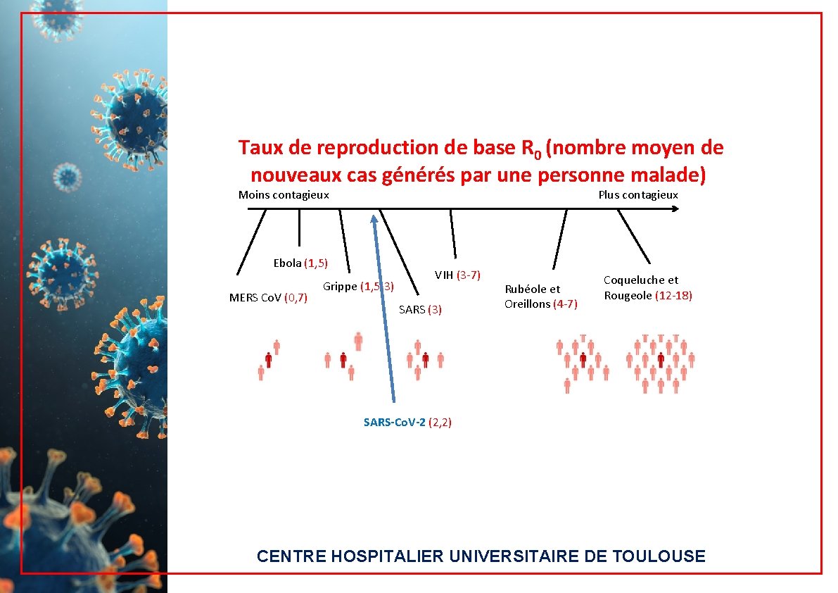 Taux de reproduction de base R 0 (nombre moyen de nouveaux cas générés par