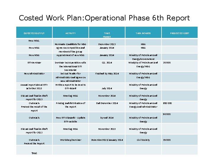 Costed Work Plan: Operational Phase 6 th Report EXPECTED OUTPUT ACTIVITY TIME FRAME TASK