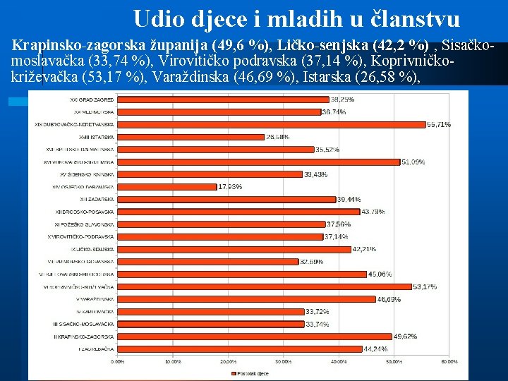 Udio djece i mladih u članstvu Krapinsko-zagorska županija (49, 6 %), Ličko-senjska (42, 2