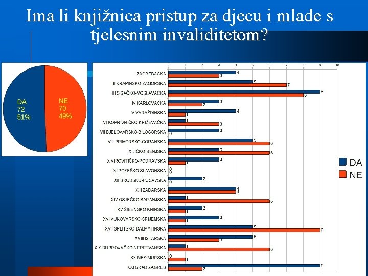 Ima li knjižnica pristup za djecu i mlade s tjelesnim invaliditetom? 15 