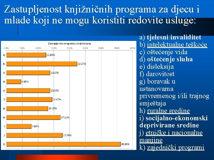 Zastupljenost knjižničnih programa za djecu i mlade koji ne mogu koristiti redovite usluge: a)