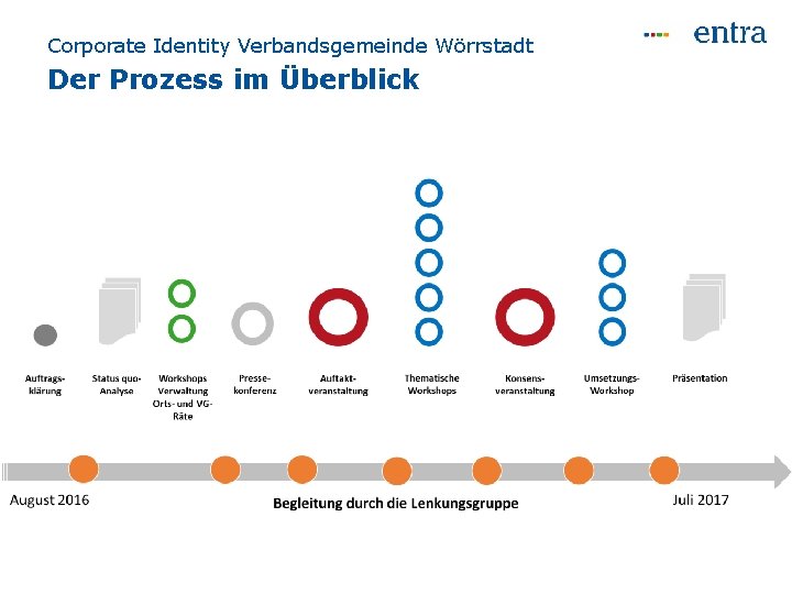 Corporate Identity Verbandsgemeinde Wörrstadt Der Prozess im Überblick 