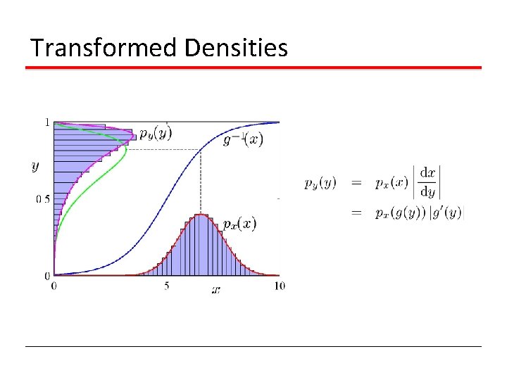 Transformed Densities 