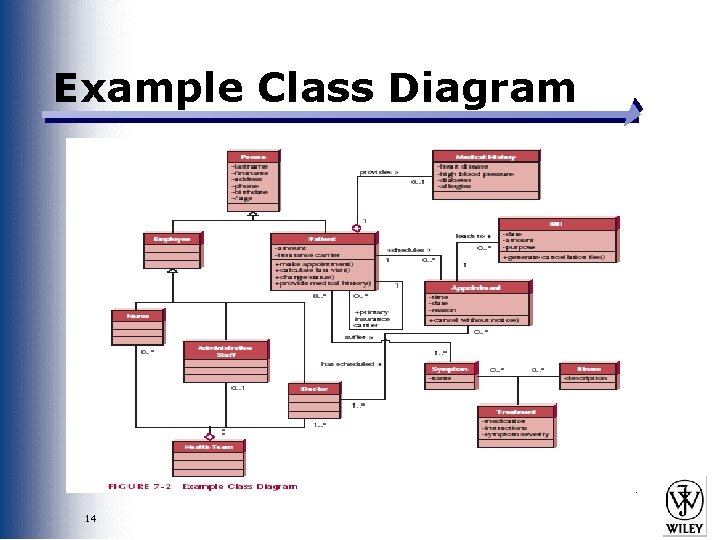 Example Class Diagram 14 