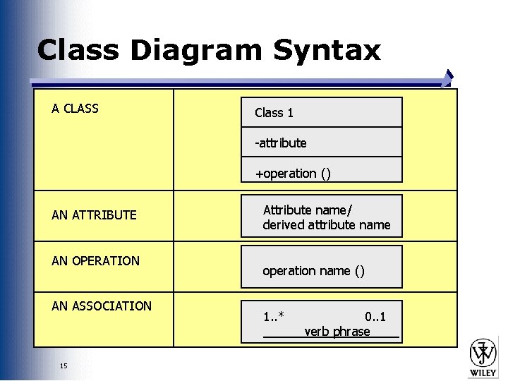 Class Diagram Syntax A CLASS Class 1 -attribute +operation () AN ATTRIBUTE AN OPERATION