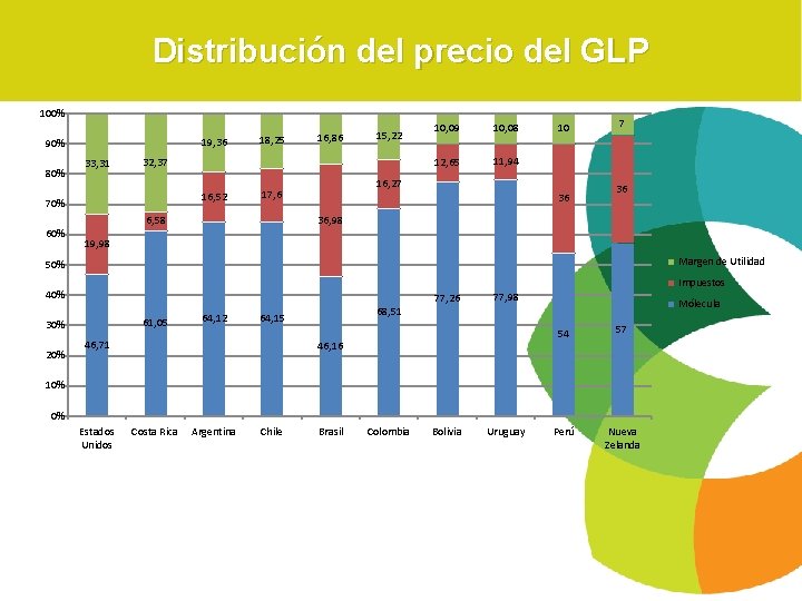 Distribución del precio del GLP 100% 19, 36 90% 80% 33, 31 15, 22