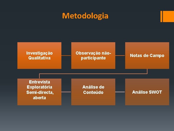 Metodologia Investigação Qualitativa Observação nãoparticipante Entrevista Exploratória Semi-directa, aberta Análise de Conteúdo Notas de