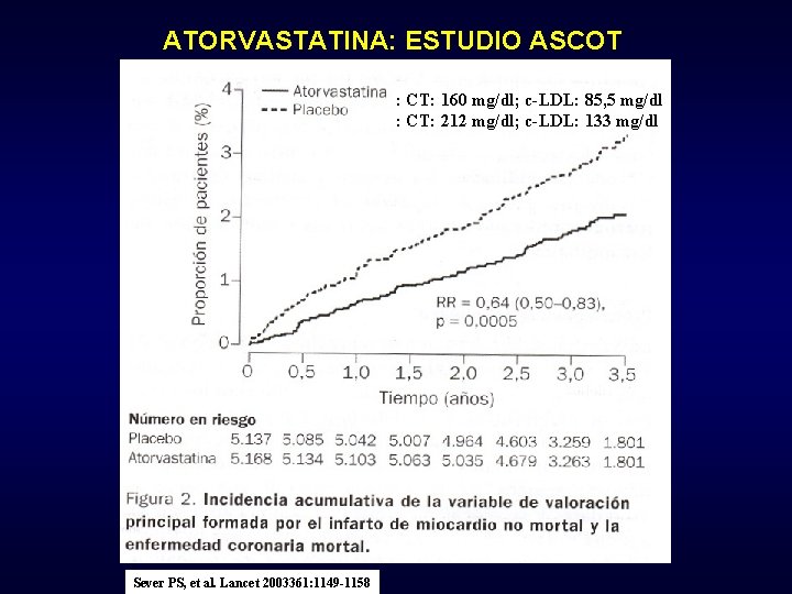 ATORVASTATINA: ESTUDIO ASCOT : CT: 160 mg/dl; c-LDL: 85, 5 mg/dl : CT: 212