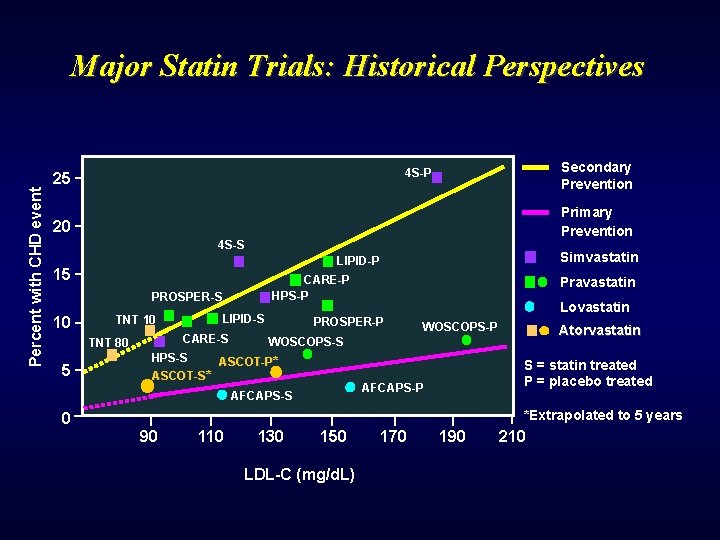 Percent with CHD event Major Statin Trials: Historical Perspectives Secondary Prevention 4 S-P 25