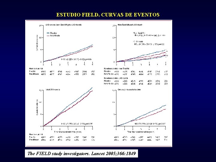 ESTUDIO FIELD. CURVAS DE EVENTOS The FIELD study investigators. Lancet 2005; 366: 1849 