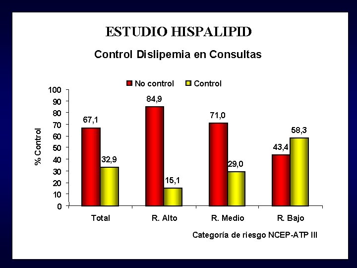 ESTUDIO HISPALIPID % Control Dislipemia en Consultas 100 90 80 70 60 50 40