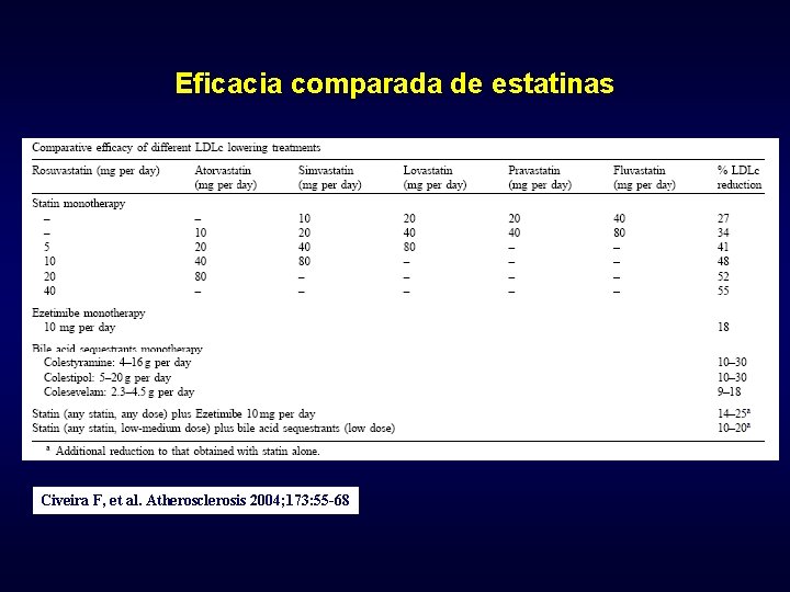 Eficacia comparada de estatinas Civeira F, et al. Atherosclerosis 2004; 173: 55 -68 