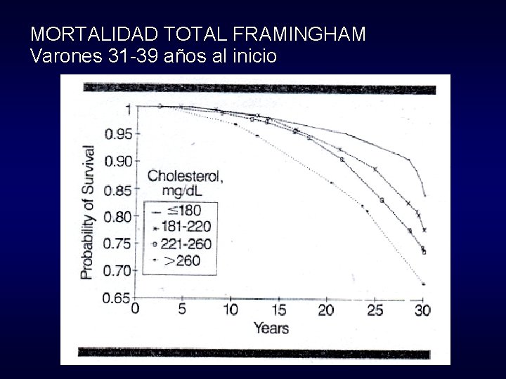 MORTALIDAD TOTAL FRAMINGHAM Varones 31 -39 años al inicio 