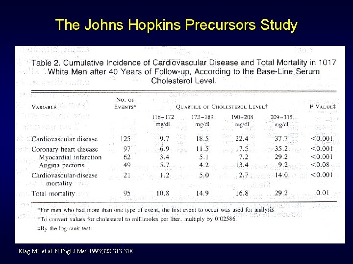 The Johns Hopkins Precursors Study Klag MJ, et al. N Engl J Med 1993;