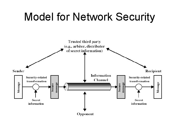 Model for Network Security 