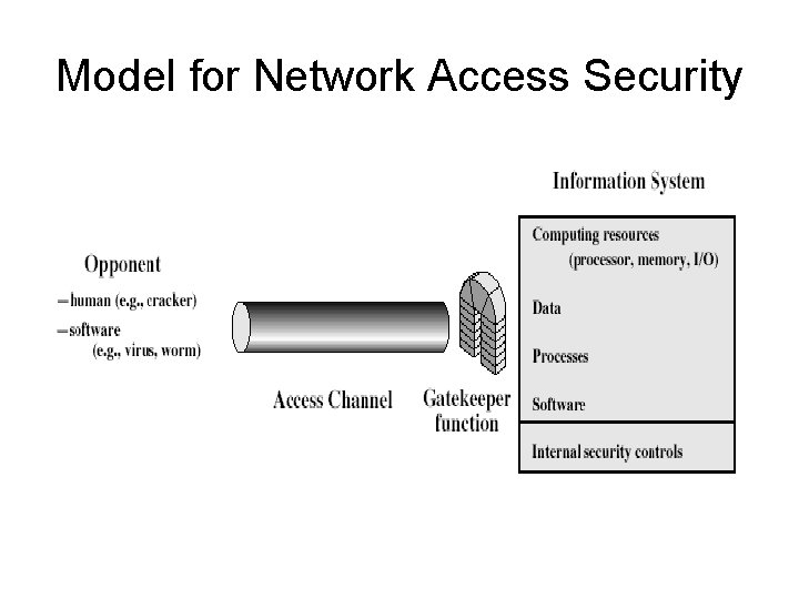 Model for Network Access Security 