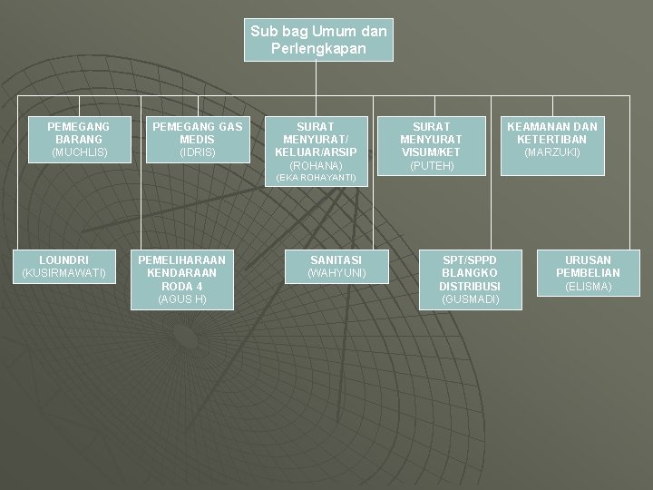 Sub bag Umum dan Perlengkapan PEMEGANG BARANG (MUCHLIS) PEMEGANG GAS MEDIS (IDRIS) SURAT MENYURAT/