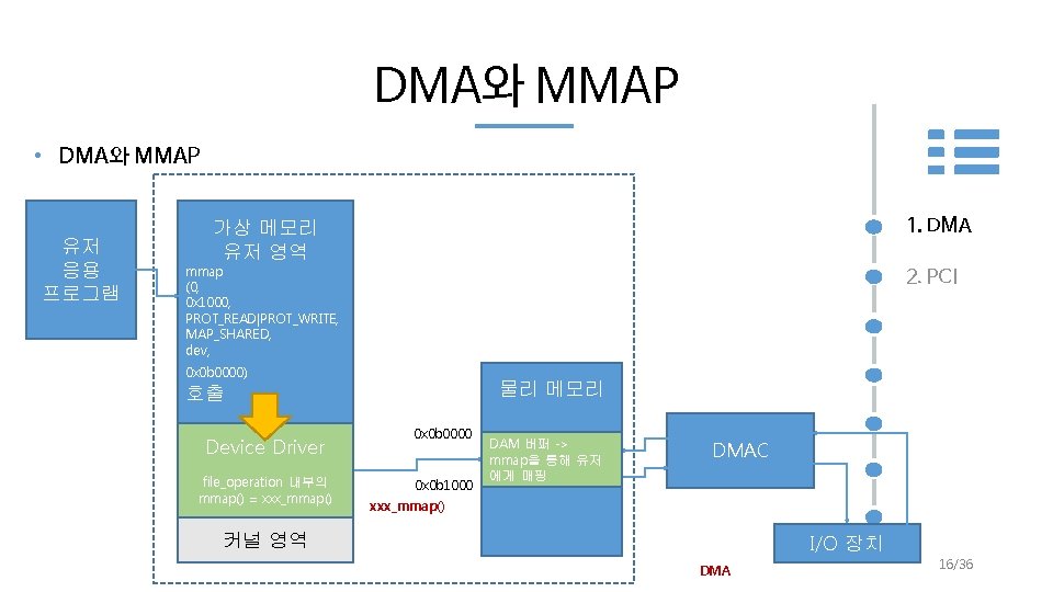 DMA와 MMAP • DMA와 MMAP 유저 응용 프로그램 1. DMA 가상 메모리 유저 영역