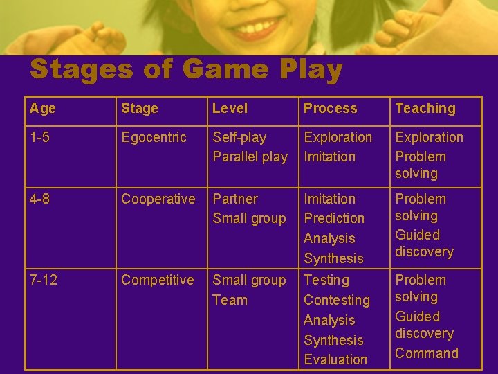 Stages of Game Play Age Stage Level Process Teaching 1 -5 Egocentric Self-play Parallel