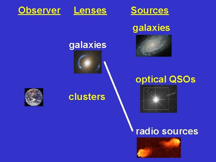 Observer Lenses Sources galaxies optical QSOs clusters radio sources 