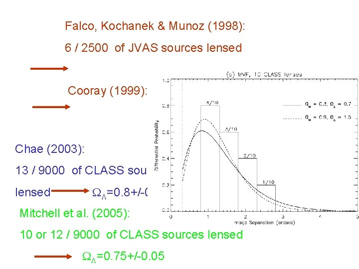 Falco, Kochanek & Munoz (1998): 6 / 2500 of JVAS sources lensed WL<0. 73