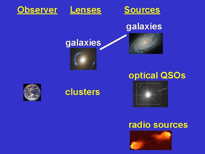 Observer Lenses Sources galaxies optical QSOs clusters radio sources 