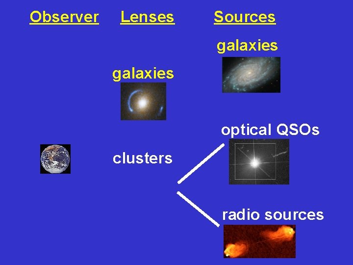 Observer Lenses Sources galaxies optical QSOs clusters radio sources 