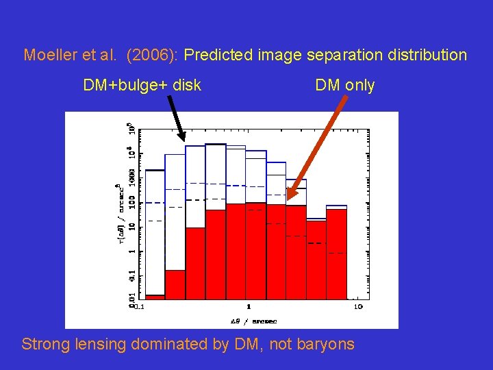 Moeller et al. (2006): Predicted image separation distribution DM+bulge+ disk DM only Strong lensing