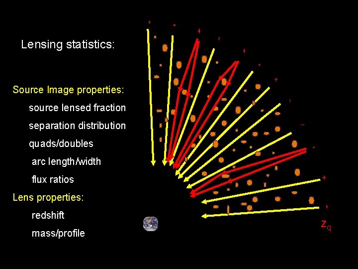 Lensing statistics: Source Image properties: source lensed fraction separation distribution quads/doubles arc length/width flux