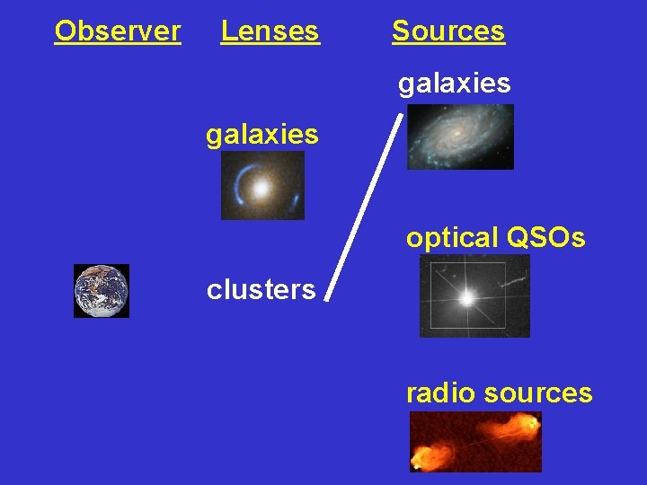 Observer Lenses Sources galaxies optical QSOs clusters radio sources 