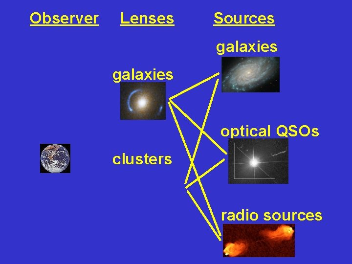 Observer Lenses Sources galaxies optical QSOs clusters radio sources 