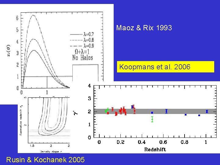 Maoz & Rix 1993 Maoz & Rix (1993) Koopmans et al. 2006 Rusin &