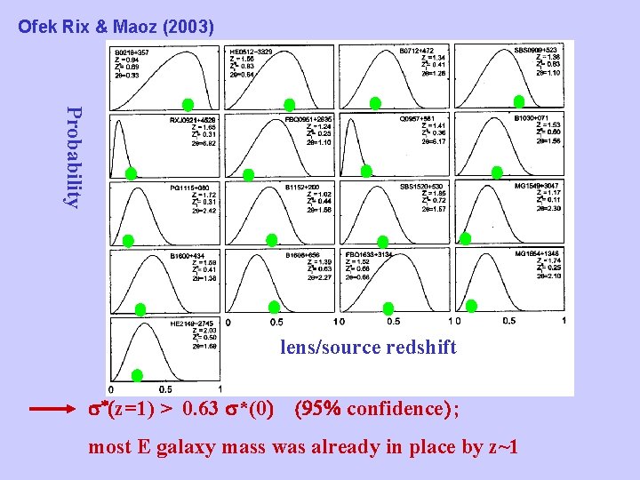 Ofek Rix & Maoz (2003) Probability lens/source redshift s*(z=1) > 0. 63 s*(0) (95%