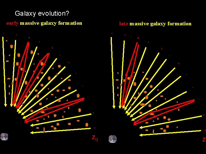 Galaxy evolution? early massive galaxy formation late massive galaxy formation zq zq 