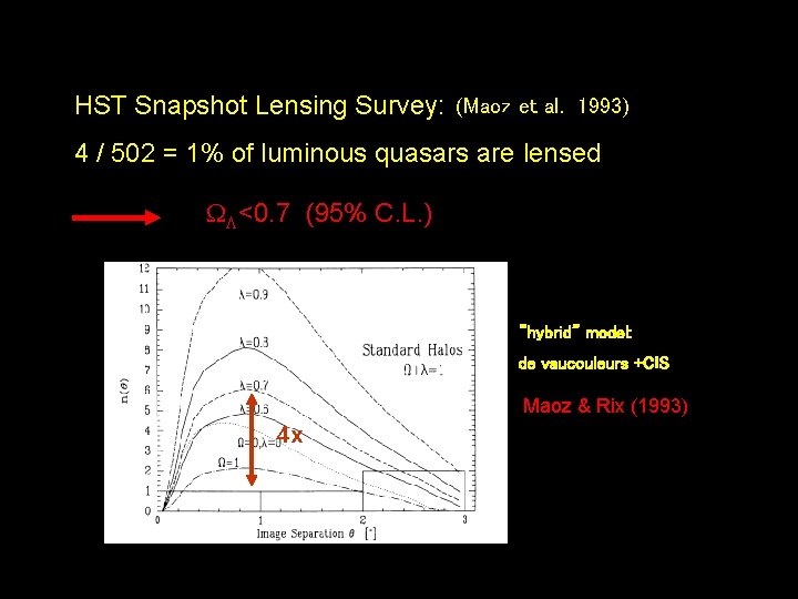 HST Snapshot Lensing Survey: (Maoz et al. 1993) 4 / 502 = 1% of