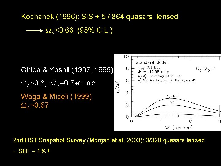 Kochanek (1996): SIS + 5 / 864 quasars lensed WL<0. 66 (95% C. L.