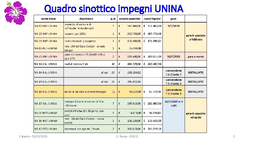 Quadro sinottico impegni UNINA Catania – 24/02/2020 G. Russo - IBISCO 2 