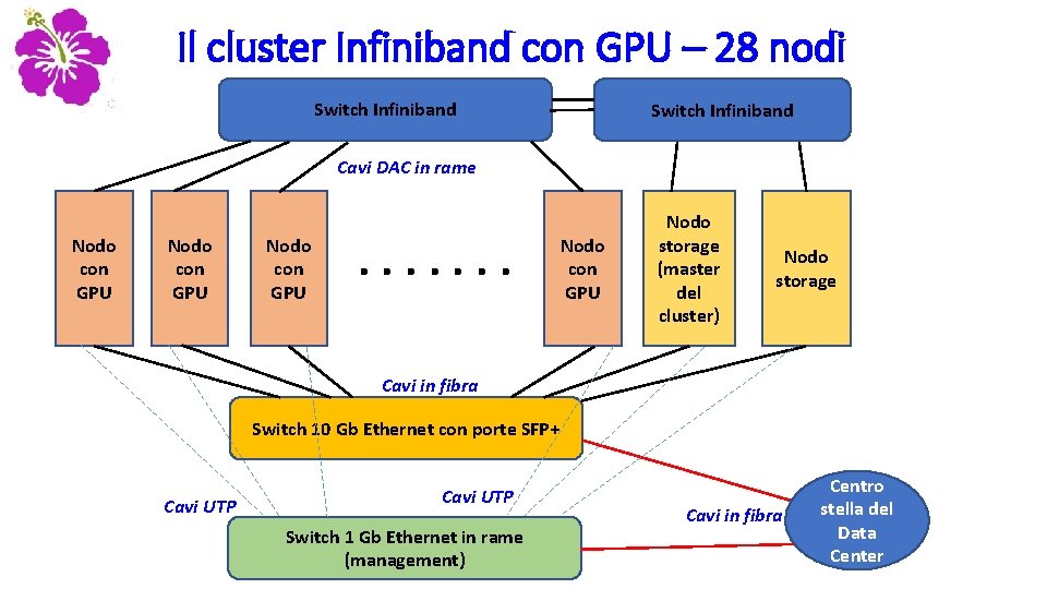 Il cluster Infiniband con GPU – 28 nodi Switch Infiniband Cavi DAC in rame