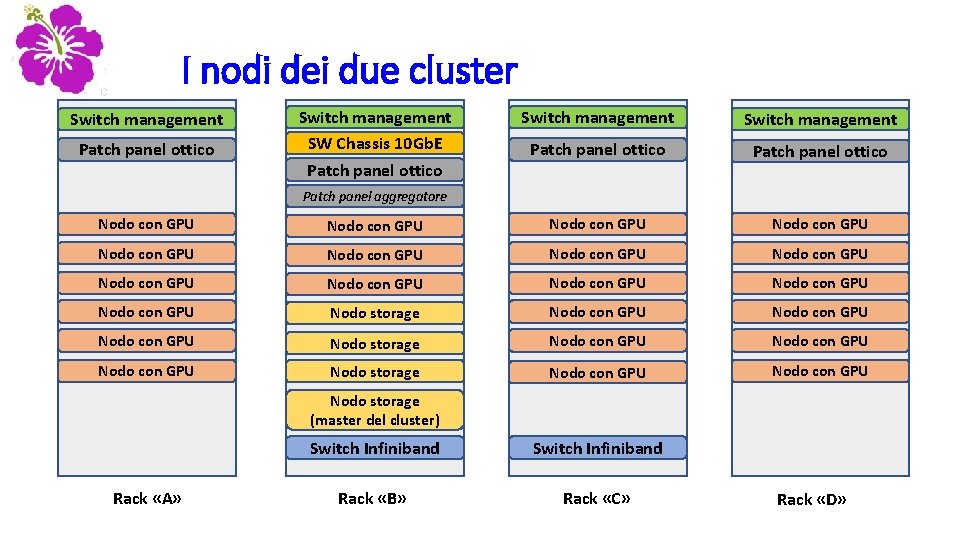 I nodi dei due cluster Switch management Patch panel ottico Switch management SW Chassis