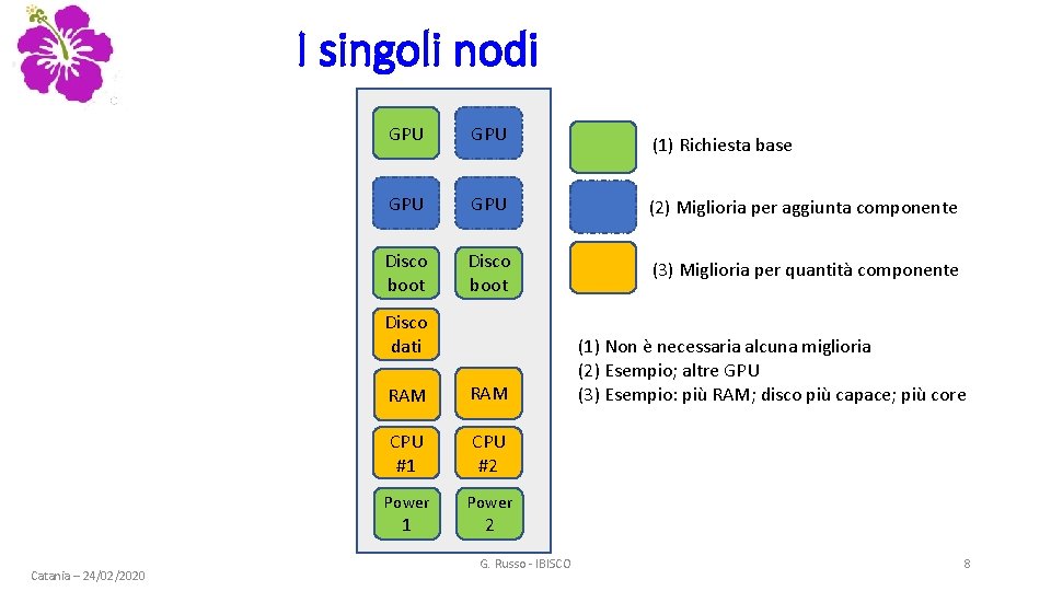 I singoli nodi GPU GPU (2) Miglioria per aggiunta componente Disco boot (3) Miglioria