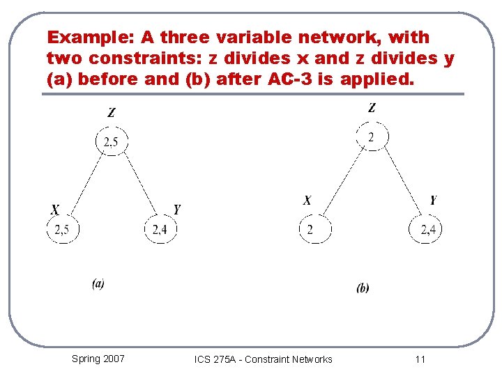 Example: A three variable network, with two constraints: z divides x and z divides