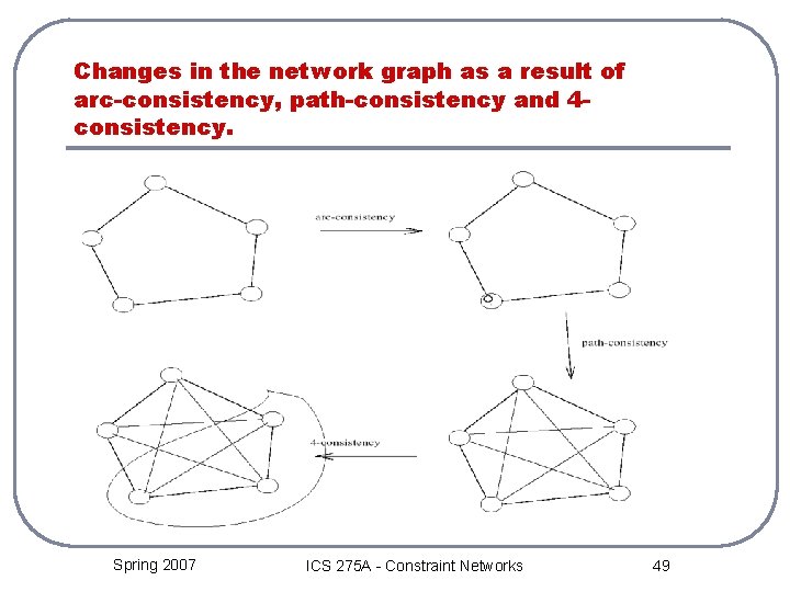 Changes in the network graph as a result of arc-consistency, path-consistency and 4 consistency.