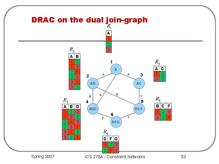 DRAC on the dual join-graph A 1 2 3 A 1 1 2 2