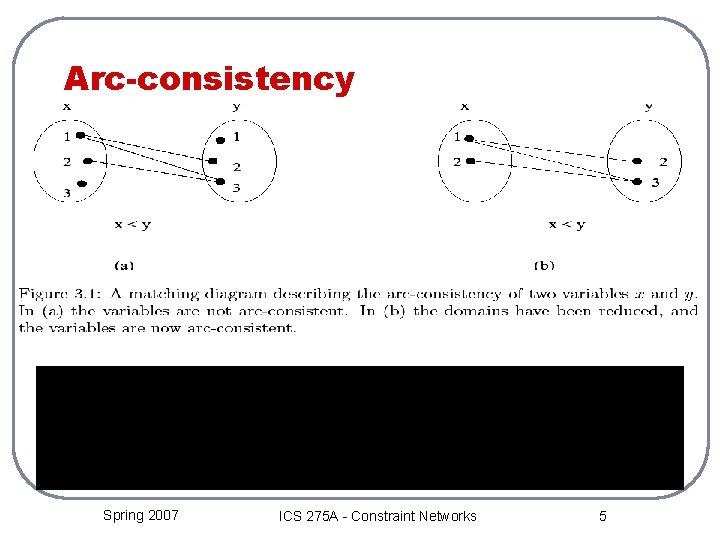 Arc-consistency Spring 2007 ICS 275 A - Constraint Networks 5 