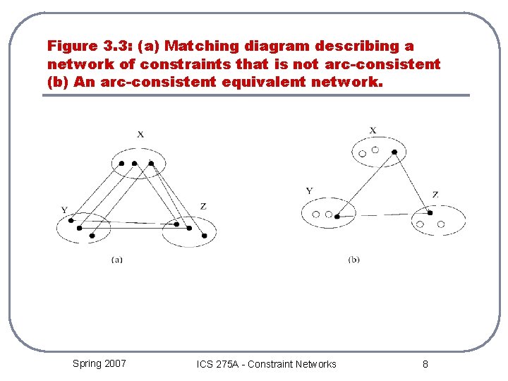 Figure 3. 3: (a) Matching diagram describing a network of constraints that is not