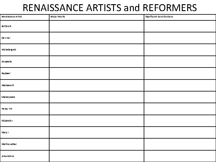 RENAISSANCE ARTISTS and REFORMERS Renaissance Artist Botticelli Da Vinci Michelangelo Donatello Raphael Machaivelli Shakespeare