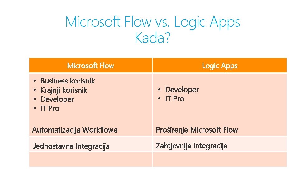 Microsoft Flow vs. Logic Apps Kada? Microsoft Flow • • Business korisnik Krajnji korisnik
