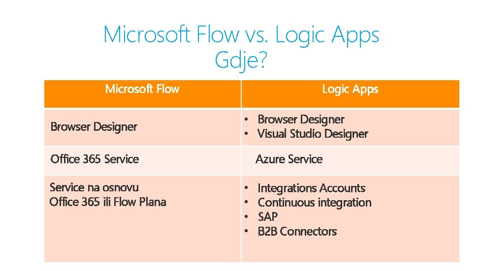 Microsoft Flow vs. Logic Apps Gdje? Microsoft Flow Browser Designer Logic Apps • Browser